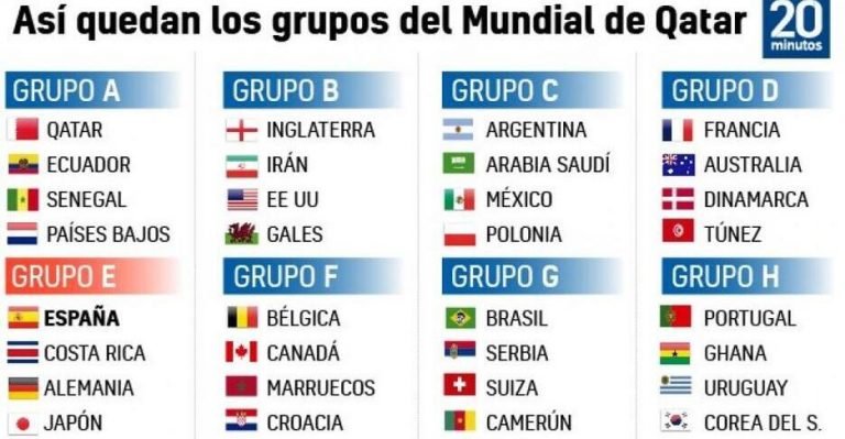 El camino de España en el Mundial de Qatar.
