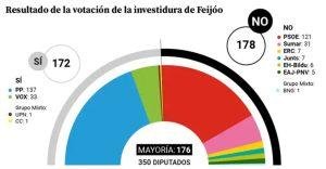 Alberto Núñez Feijóo no logra los votos necesarios en primera votación de investidura