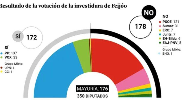 Alberto Núñez Feijóo no logra los votos necesarios en primera votación de investidura