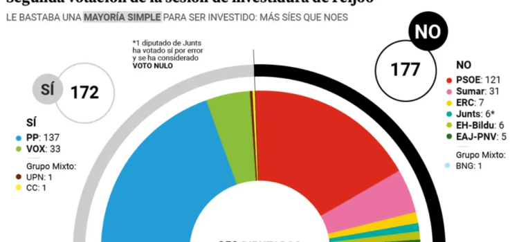 Fracasa investidura de Alberto Núñez Feijóo: Futuro incierto para la presidencia del gobierno