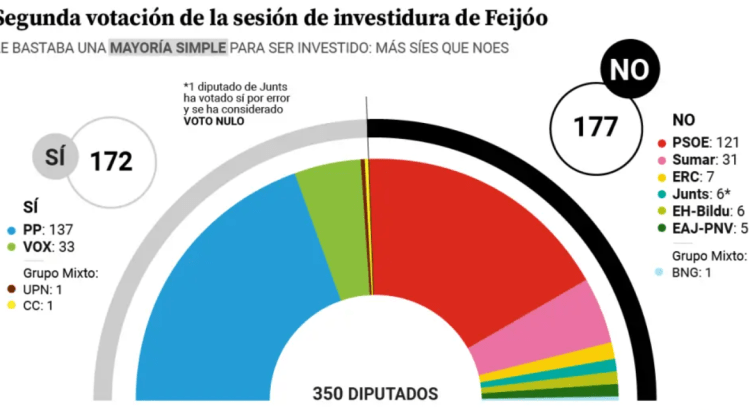 Fracasa investidura de Alberto Núñez Feijóo: Futuro incierto para la presidencia del gobierno