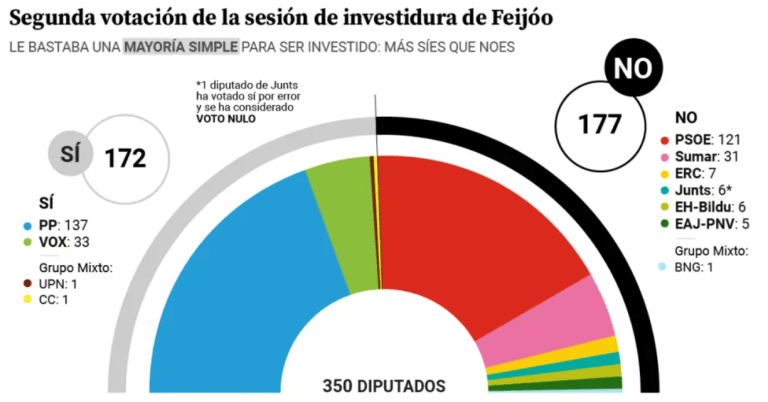 Fracasa investidura de Alberto Núñez Feijóo: Futuro incierto para la presidencia del gobierno