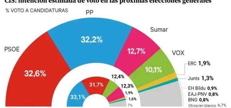 PSOE y PP empatan en intención de voto