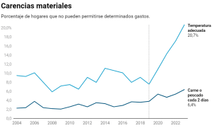 Crisis inflacionaria dispara tasas de pobreza energética y alimentaria en España