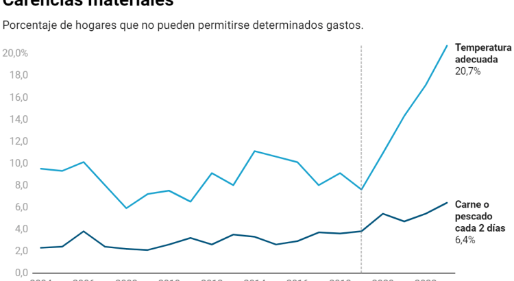 Crisis inflacionaria dispara tasas de pobreza energética y alimentaria en España