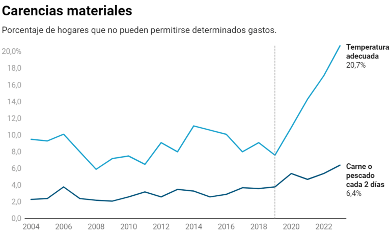 Crisis inflacionaria dispara tasas de pobreza energética y alimentaria en España